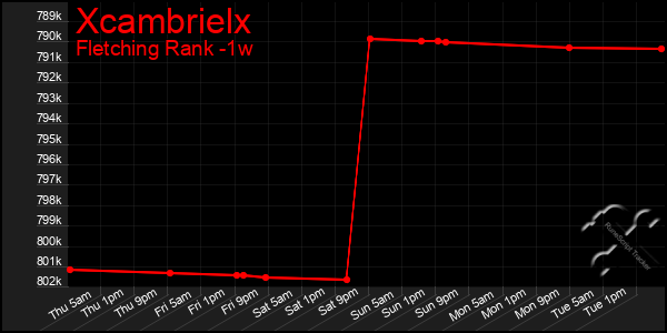 Last 7 Days Graph of Xcambrielx