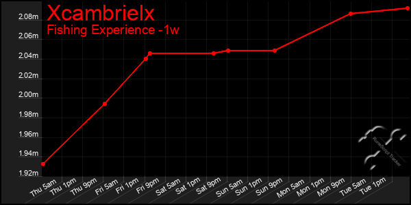 Last 7 Days Graph of Xcambrielx