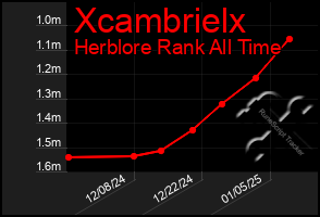 Total Graph of Xcambrielx