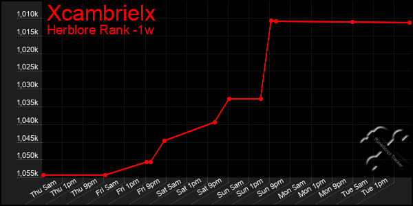 Last 7 Days Graph of Xcambrielx