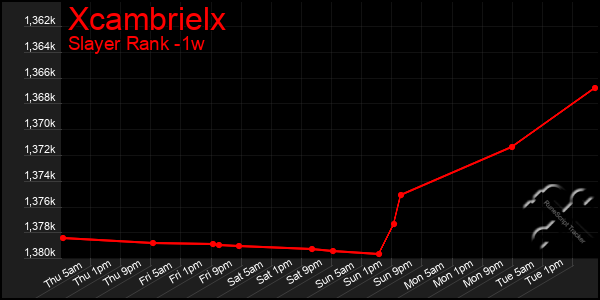 Last 7 Days Graph of Xcambrielx