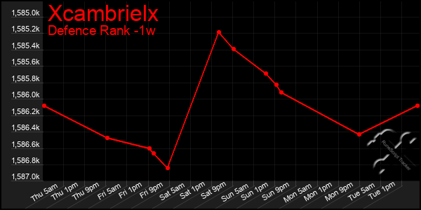 Last 7 Days Graph of Xcambrielx