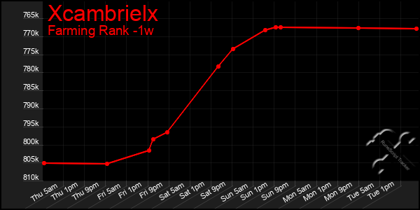 Last 7 Days Graph of Xcambrielx