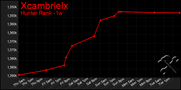 Last 7 Days Graph of Xcambrielx