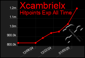 Total Graph of Xcambrielx