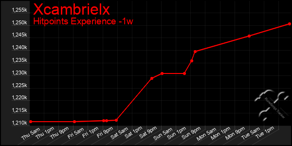 Last 7 Days Graph of Xcambrielx