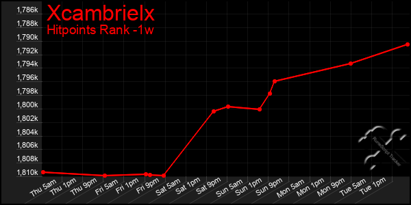 Last 7 Days Graph of Xcambrielx