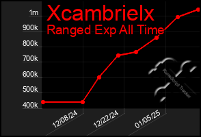 Total Graph of Xcambrielx