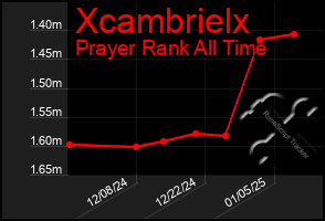 Total Graph of Xcambrielx