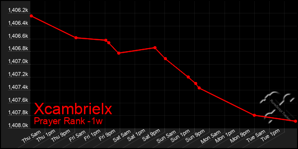 Last 7 Days Graph of Xcambrielx