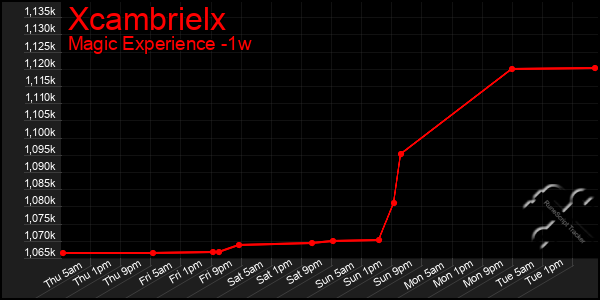 Last 7 Days Graph of Xcambrielx