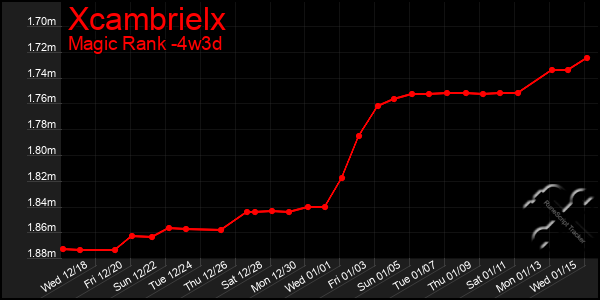 Last 31 Days Graph of Xcambrielx