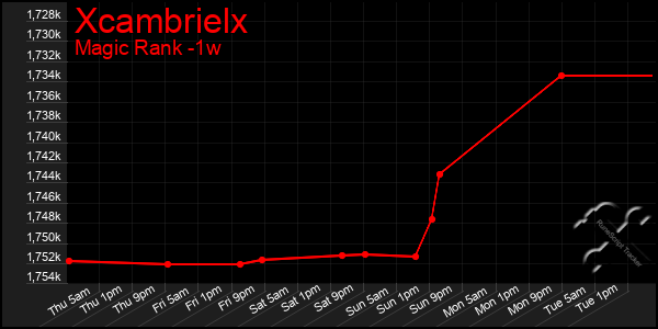 Last 7 Days Graph of Xcambrielx