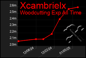 Total Graph of Xcambrielx