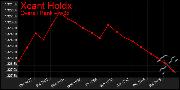 Last 31 Days Graph of Xcant Holdx