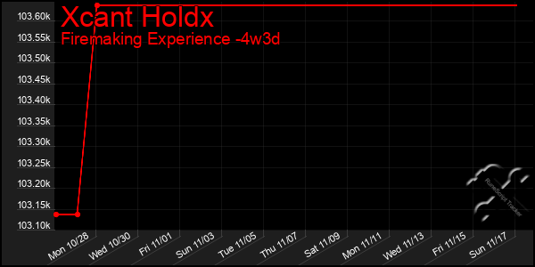 Last 31 Days Graph of Xcant Holdx