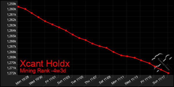 Last 31 Days Graph of Xcant Holdx