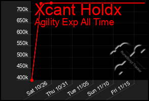 Total Graph of Xcant Holdx