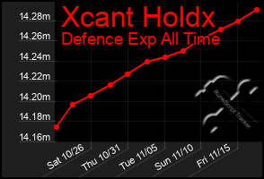 Total Graph of Xcant Holdx