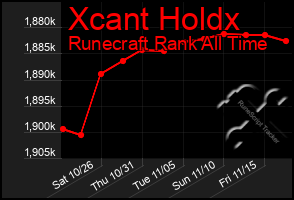 Total Graph of Xcant Holdx