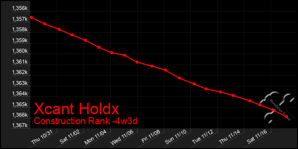 Last 31 Days Graph of Xcant Holdx