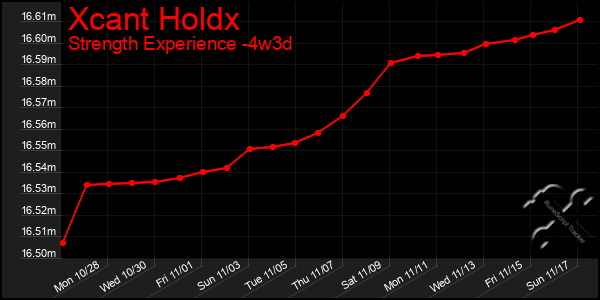 Last 31 Days Graph of Xcant Holdx