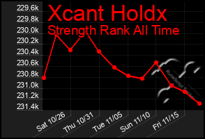 Total Graph of Xcant Holdx