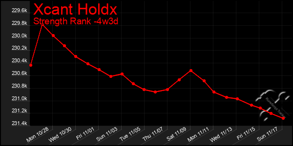 Last 31 Days Graph of Xcant Holdx