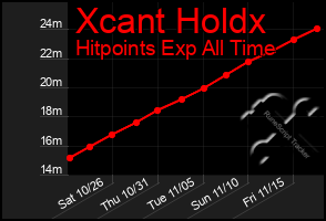 Total Graph of Xcant Holdx