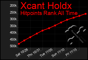 Total Graph of Xcant Holdx