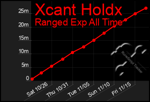 Total Graph of Xcant Holdx