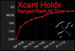 Total Graph of Xcant Holdx