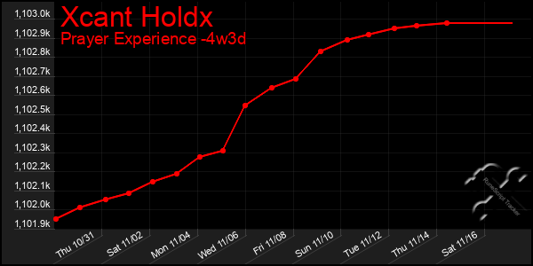 Last 31 Days Graph of Xcant Holdx