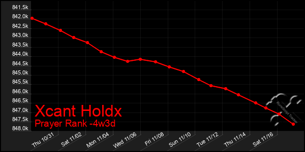 Last 31 Days Graph of Xcant Holdx