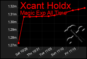 Total Graph of Xcant Holdx