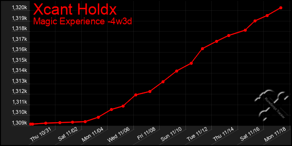 Last 31 Days Graph of Xcant Holdx