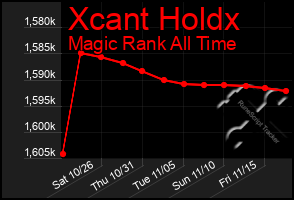 Total Graph of Xcant Holdx