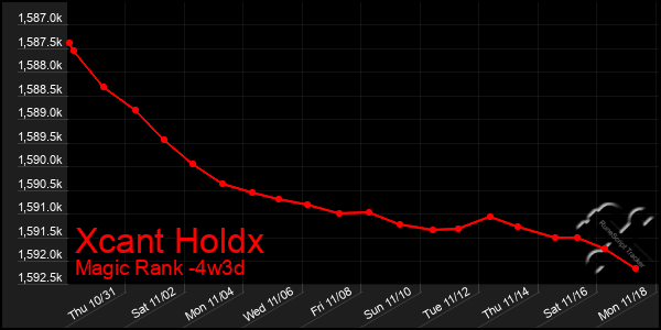 Last 31 Days Graph of Xcant Holdx