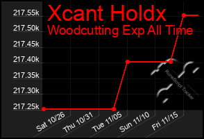 Total Graph of Xcant Holdx