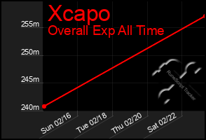 Total Graph of Xcapo