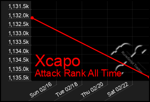 Total Graph of Xcapo