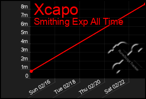 Total Graph of Xcapo