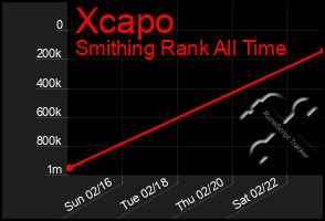 Total Graph of Xcapo