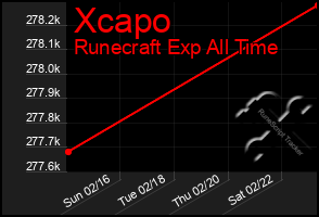 Total Graph of Xcapo