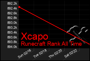 Total Graph of Xcapo