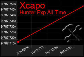 Total Graph of Xcapo