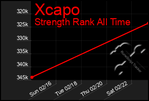 Total Graph of Xcapo