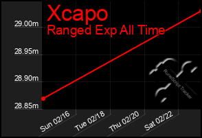 Total Graph of Xcapo