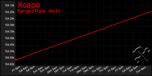 Last 31 Days Graph of Xcapo