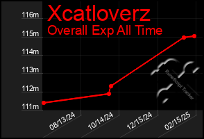 Total Graph of Xcatloverz